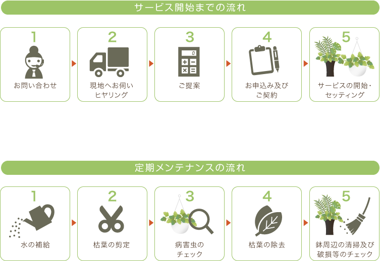 サービス開始の流れ・定期メンテナンスの流れ